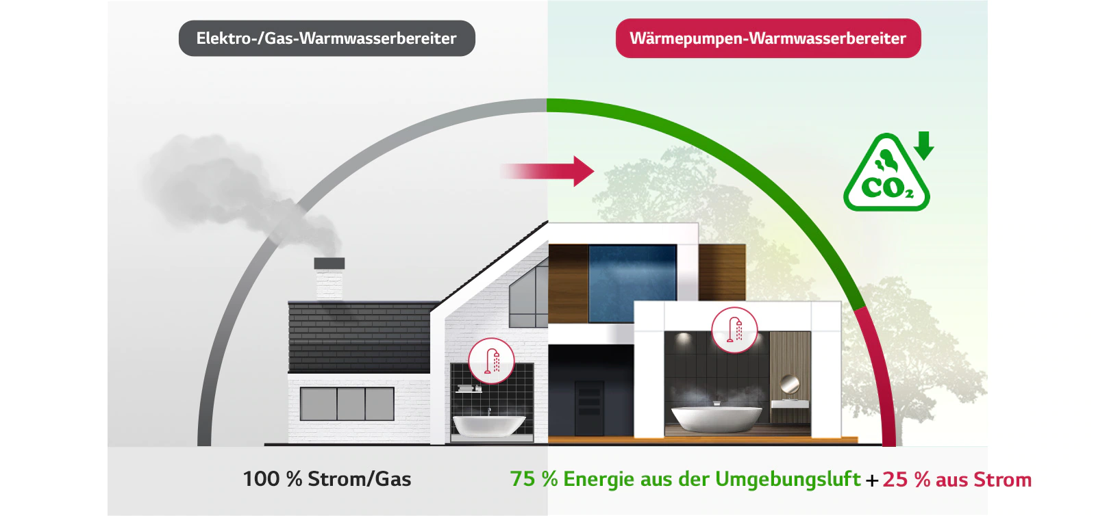 LG WH20/27s Infografik Unterschied Elektro/Gas-Warmwasserbereiter und Warmwasser-Wärmepumpe